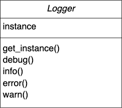 UML Diagram of the Logging System